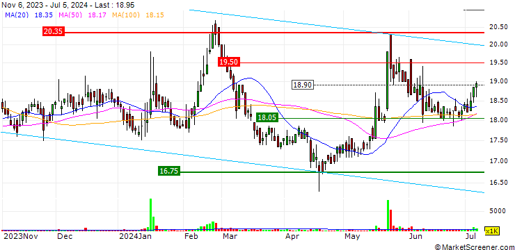 Chart Rectron Limited