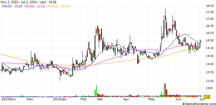 Chart Fortune Oriental Company Limited