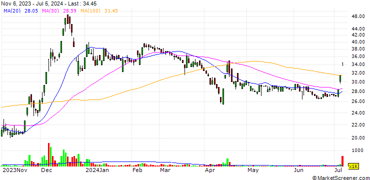 Chart Soaring Technology Co.,Ltd.