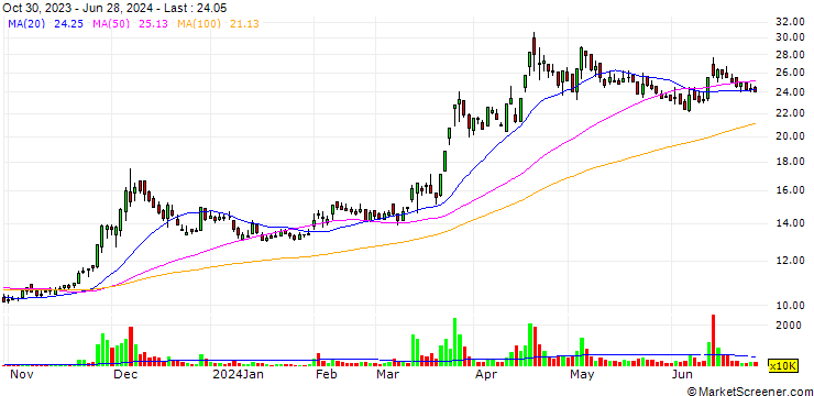 Chart Evertop Wire Cable Corporation