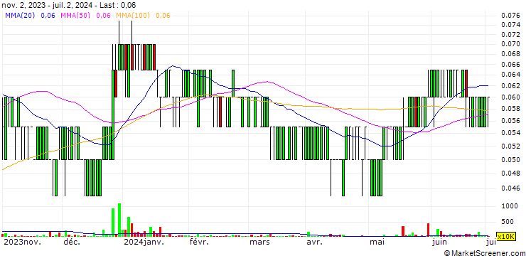 Chart M3 Technologies (Asia)