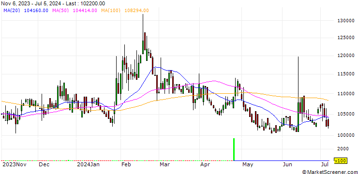 Chart SeAH Holdings Corporation