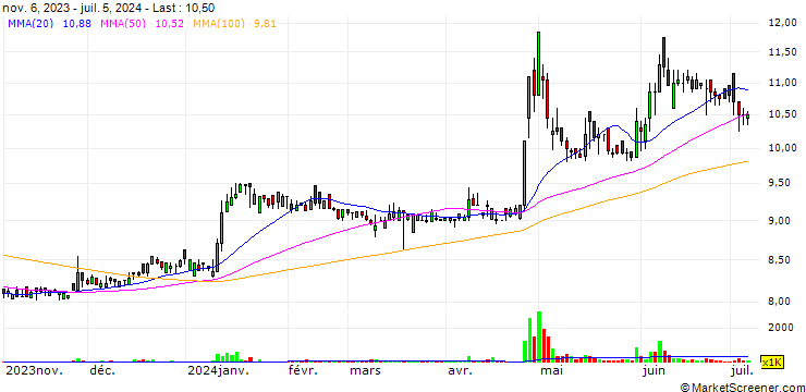 Chart Hung Chou Fiber Ind. Co., Ltd