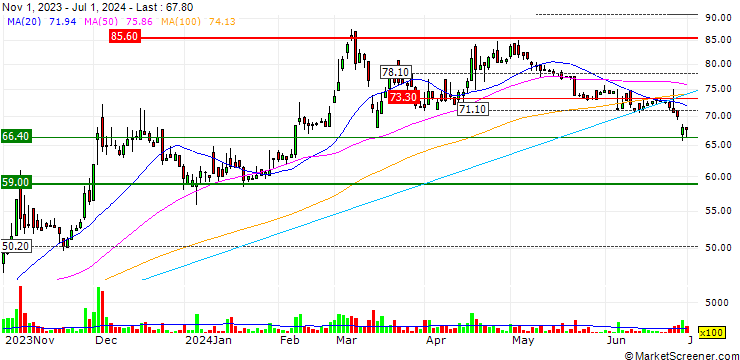 Chart Triocean Industrial Corporation Co., Ltd.