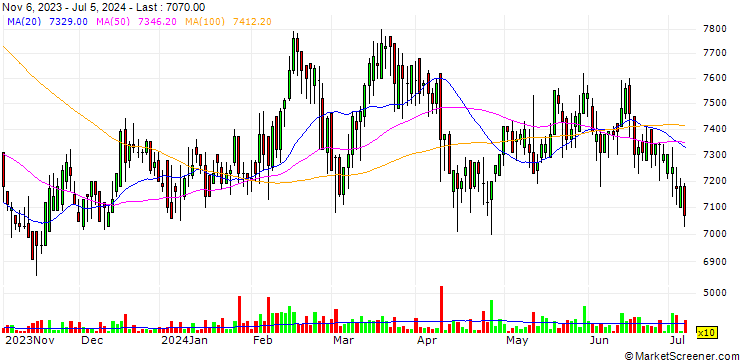 Chart KCI Limited