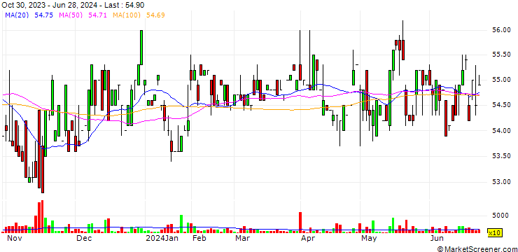 Chart Shin Hai Gas Corporation