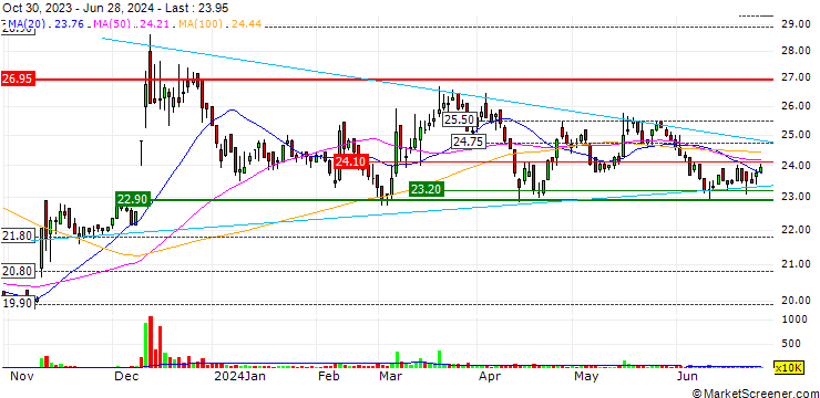 Chart OFCO Industrial Corporation