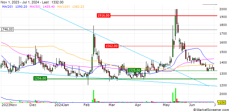 Chart Seowon Co., Ltd.