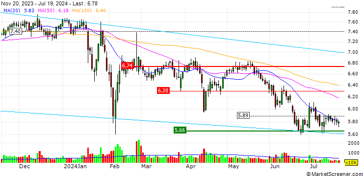Chart Shenzhen Cereals Holdings Co.,Ltd