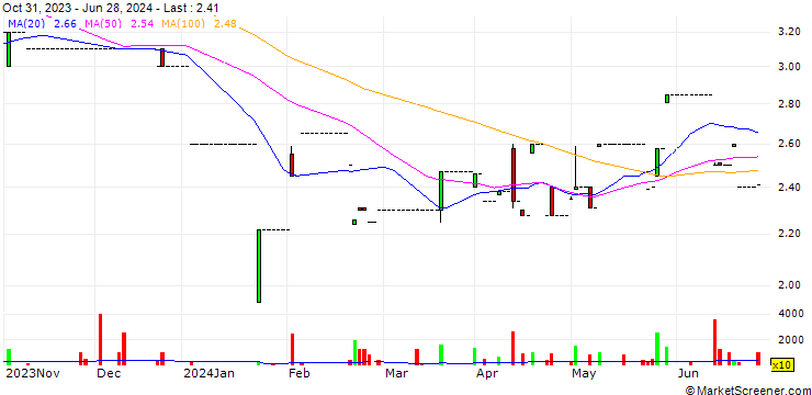 Chart Dizon Copper-Silver Mines, Inc.