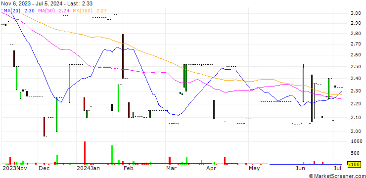 Chart Easycall Communications Philippines, Inc.