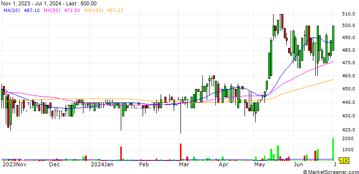 Chart PT Champion Pacific Indonesia Tbk
