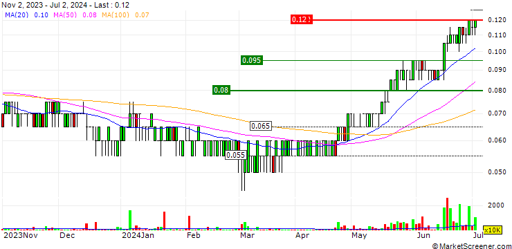 Chart OCR Group