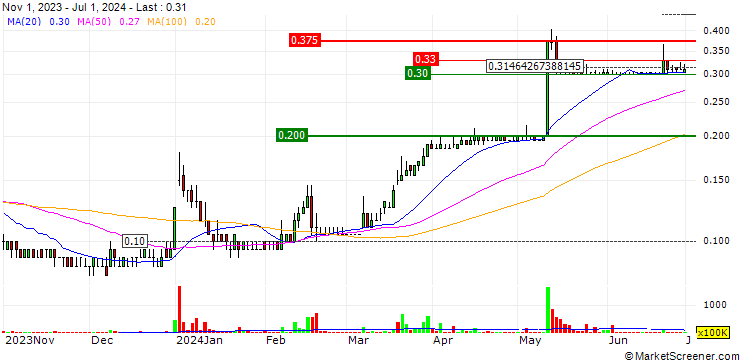 Chart MMag Holdings