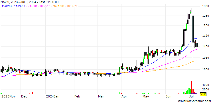 Chart PT Colorpak Indonesia Tbk