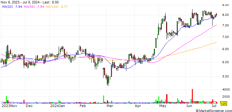 Chart Tropical Canning (Thailand)