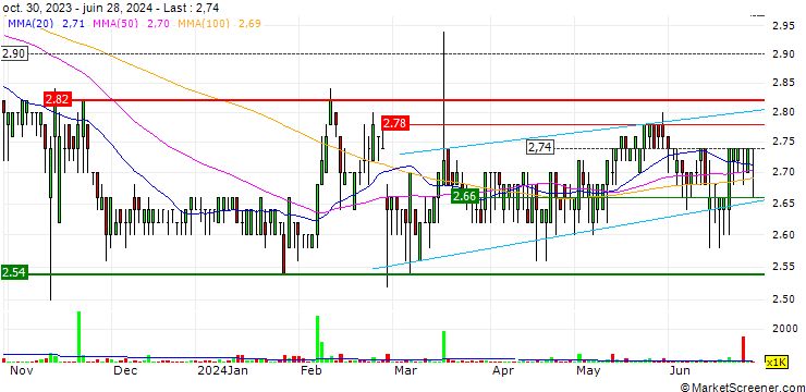 Chart Eastern Power Group