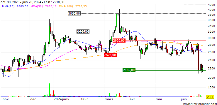 Chart SONOKONG Co., Ltd.