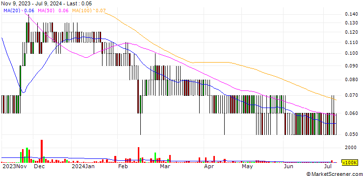 Chart C.I. Group