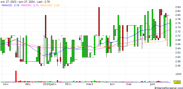Chart Khind Holdings