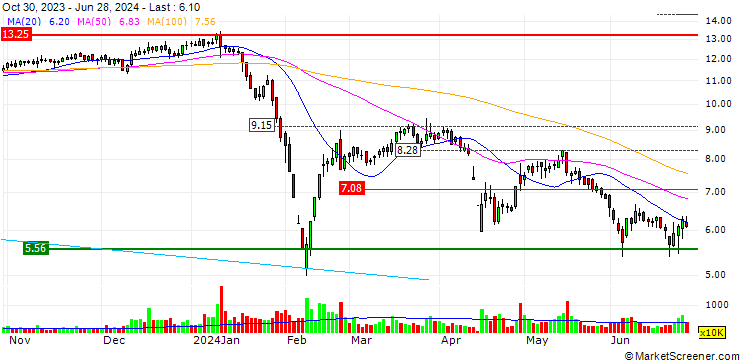 Chart Rongfeng Holding Group Co.,Ltd.