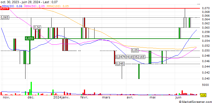 Chart ConnectCounty Holdings