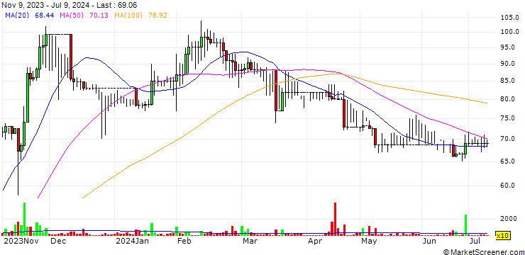 Chart EI- Nile Co. for Pharmaceuticals and Chemical Industries