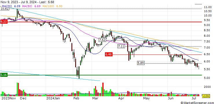 Chart Guangdong Ganhua Science & Industry Co.,Ltd.