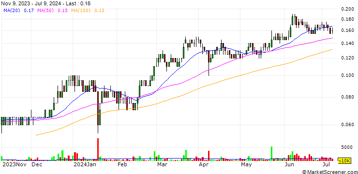 Chart Eduspec Holdings