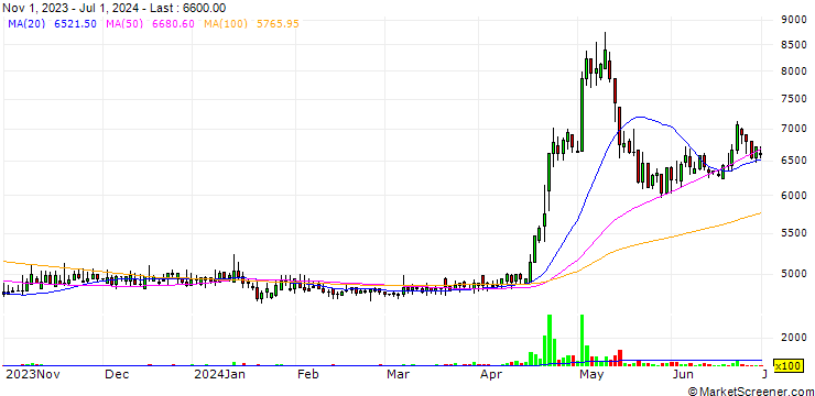 Chart Watos Corea Co., Ltd.