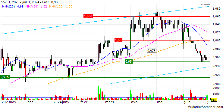 Chart Lii Hen Industries