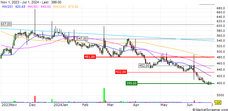 Chart Incon Co.,Ltd.