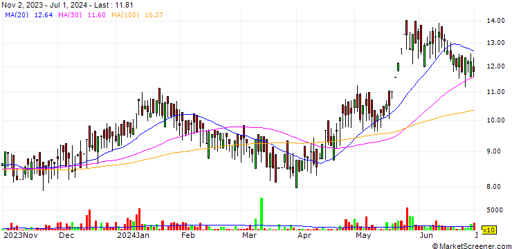 Chart Cella Space Limited