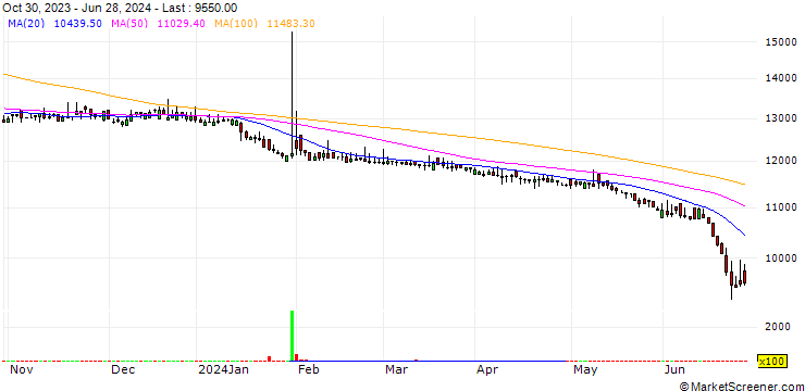 Chart Dongyang Express Corp.
