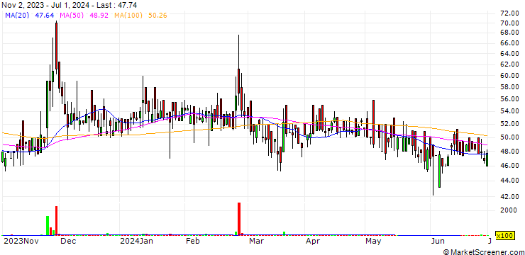 Chart Polyspin Exports Limited