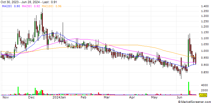 Chart Silkbank Limited
