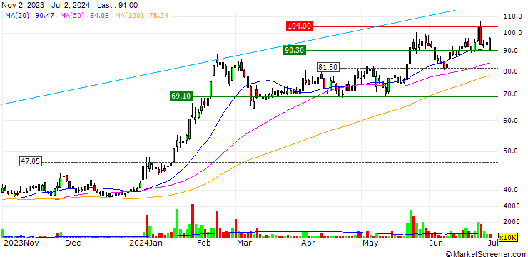 Chart Spirox Corporation