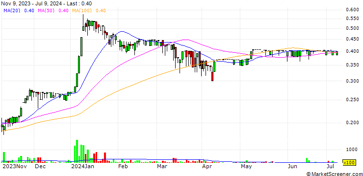 Chart Al-Deera Holding Company K.P.S.C.