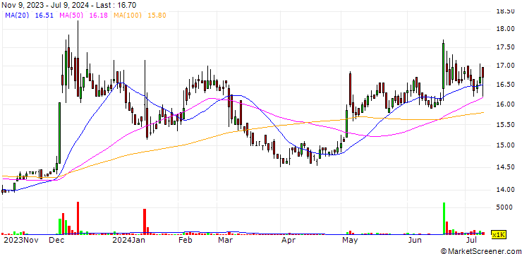 Chart Koan Hao Technology Co., Ltd.