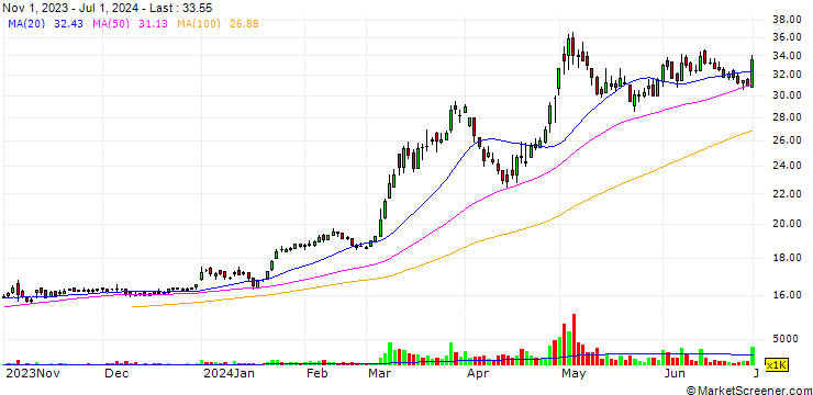 Chart Golden Long Teng Development Co., Ltd.