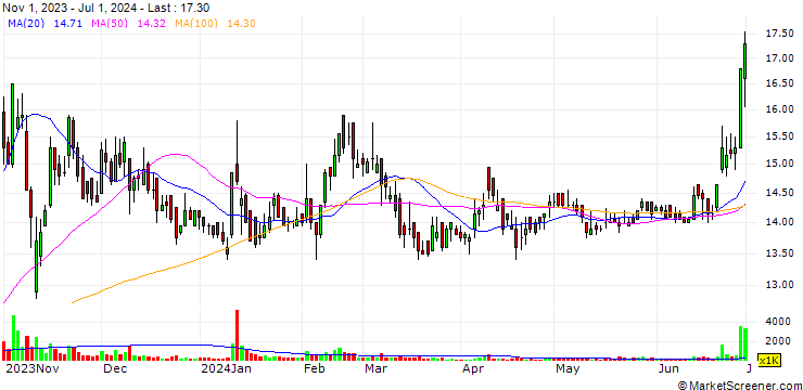Chart Z-Com, Inc.