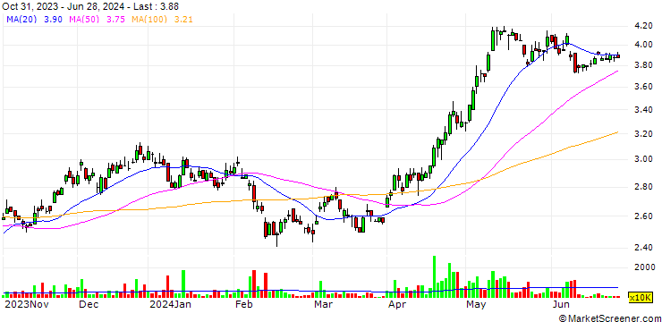 Chart Apex Mining Co., Inc.