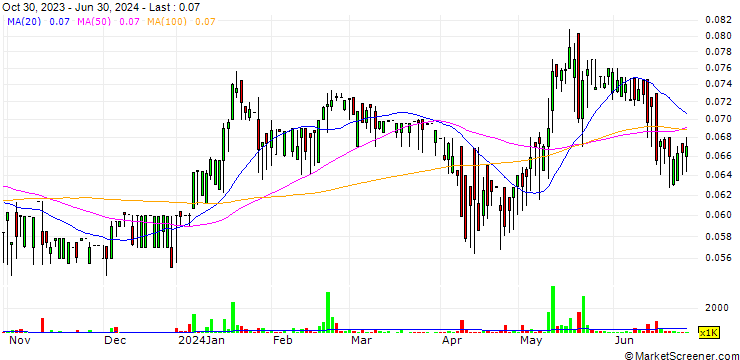 Chart Mashaer Holding Company K.S.C.P.