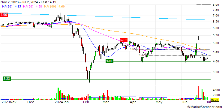 Chart HL Corp (Shenzhen)
