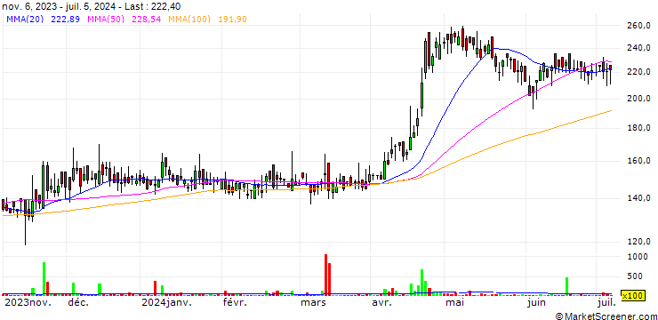 Chart Panchmahal Steel Limited
