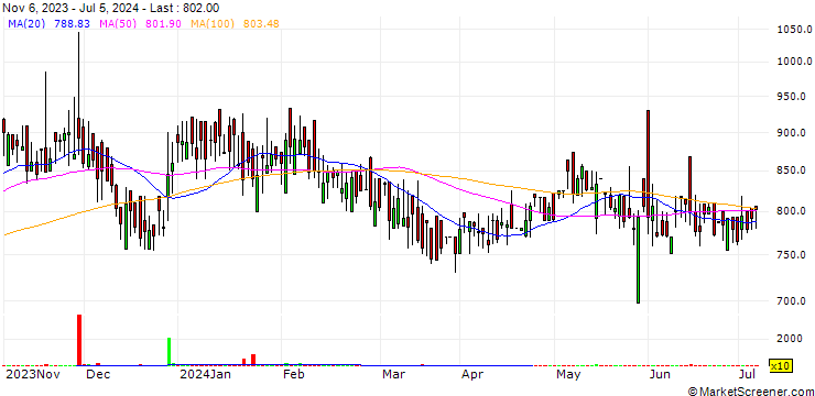 Chart Asian Star Company Limited
