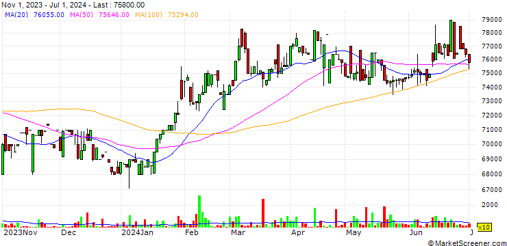 Chart Vietnam National Seed Group