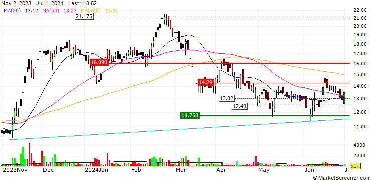 Chart OK Play India Limited
