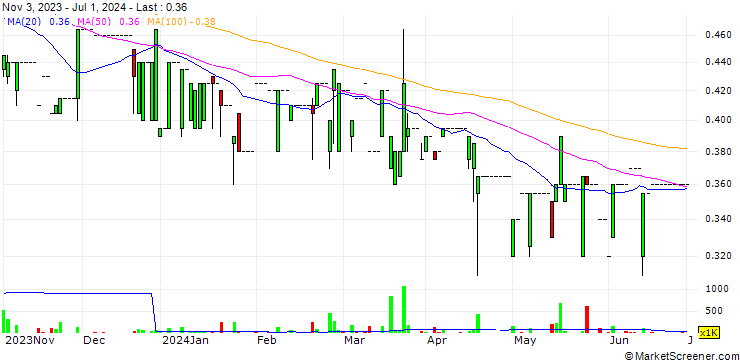 Chart Lodestar Investment Holdings Corporation