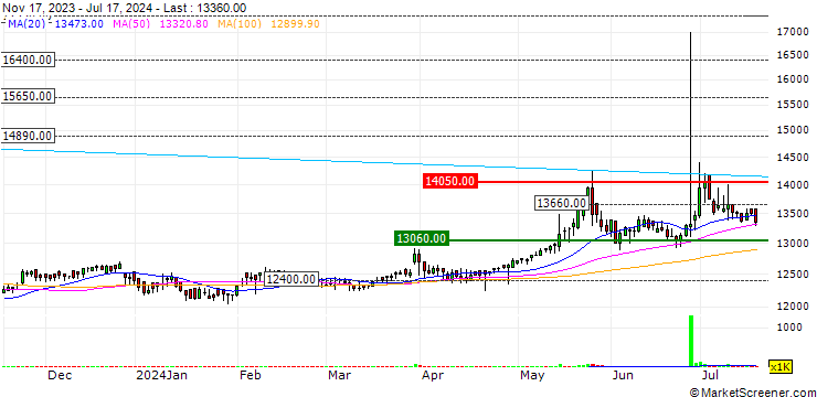 Chart Hyosung ITX Co. Ltd